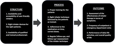 An approach to reduce inhaler errors using Donabedian's triad